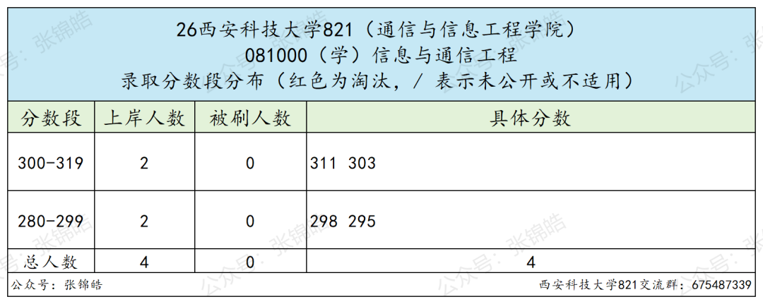 西安这所学校,学通信能拿双保险