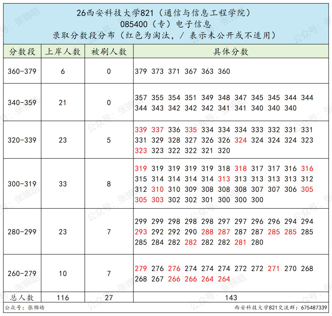 西安这所学校,学通信能拿双保险