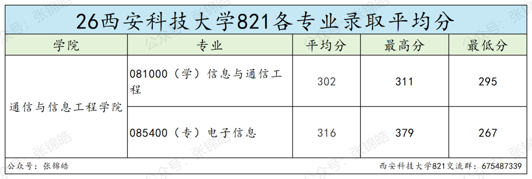 西安这所学校,学通信能拿双保险