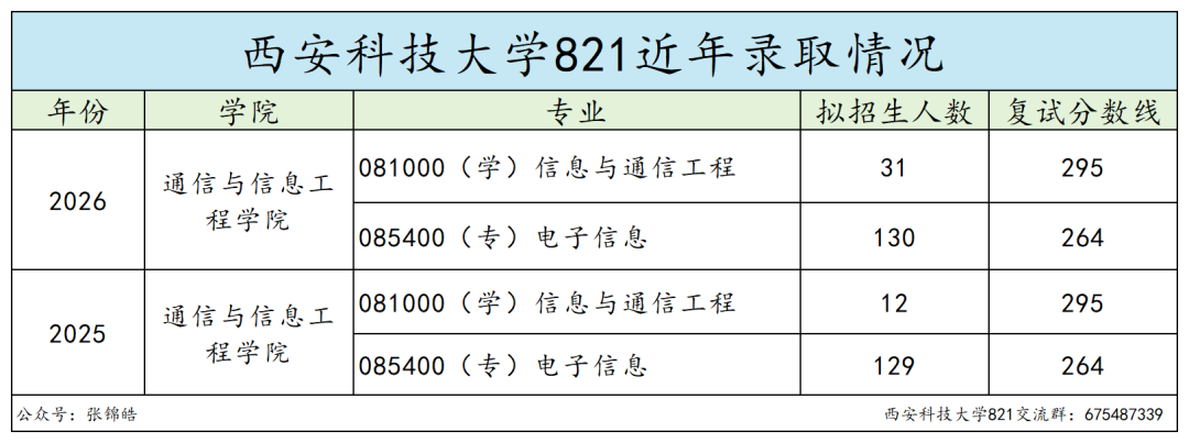 西安这所学校,学通信能拿双保险