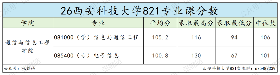 西安这所学校,学通信能拿双保险
