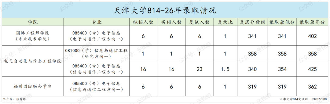 985精英局:招生、录取、复试、就业情况公布