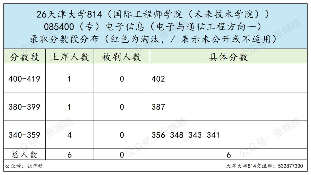 985精英局:招生、录取、复试、就业情况公布