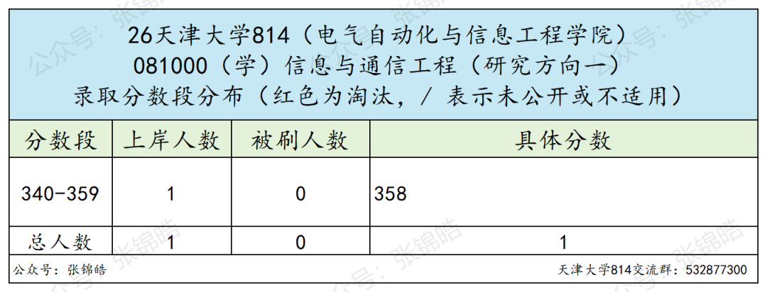 985精英局:招生、录取、复试、就业情况公布