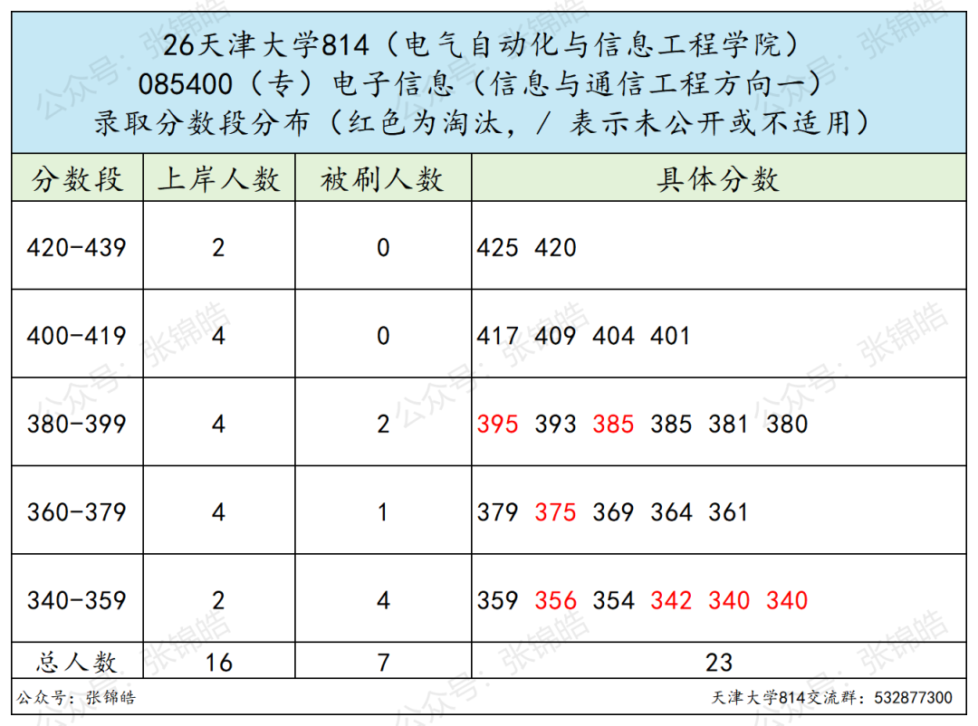 985精英局:招生、录取、复试、就业情况公布