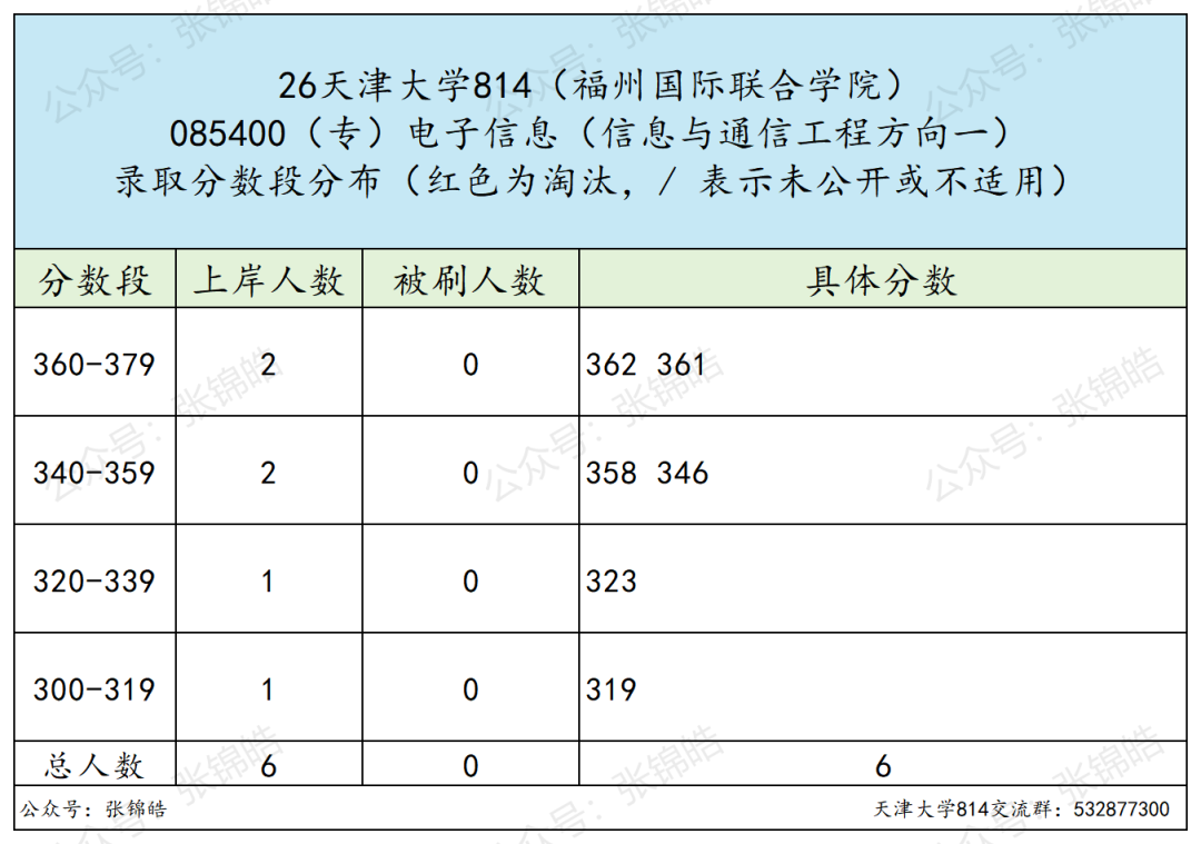 985精英局:招生、录取、复试、就业情况公布