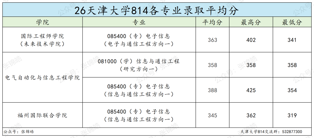 985精英局:招生、录取、复试、就业情况公布