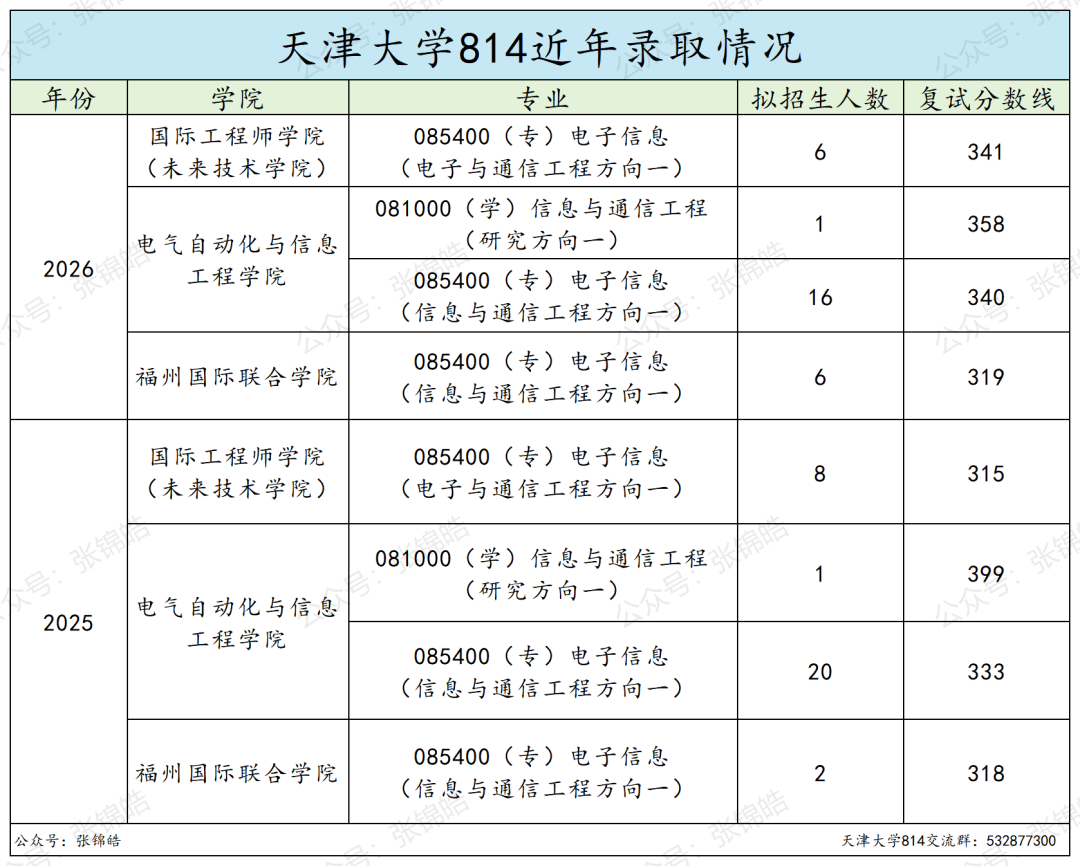 985精英局:招生、录取、复试、就业情况公布