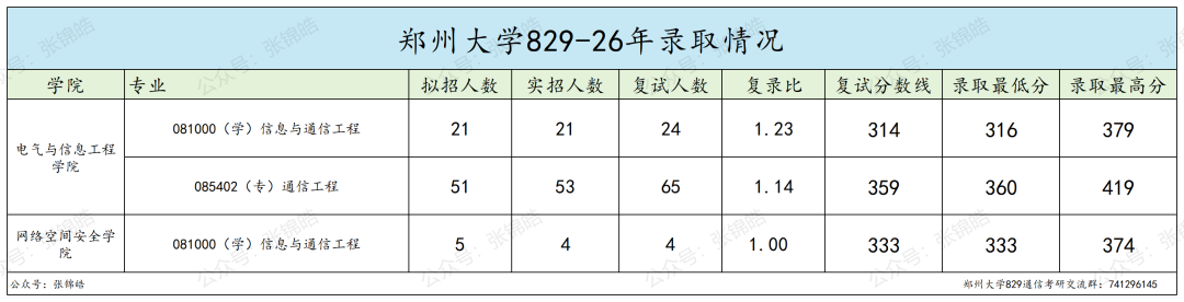 这所211,三年涨了61分!