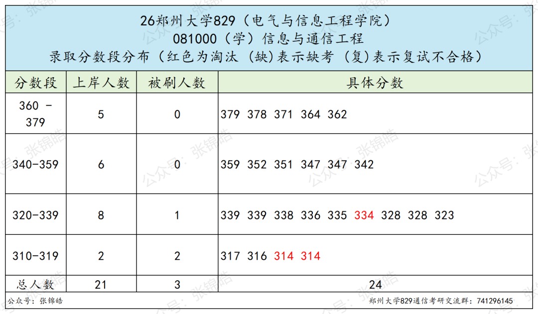 这所211,三年涨了61分!