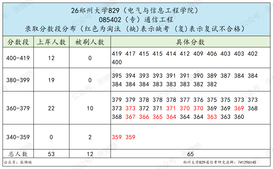 这所211,三年涨了61分!