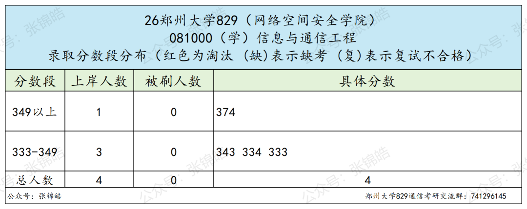 这所211,三年涨了61分!