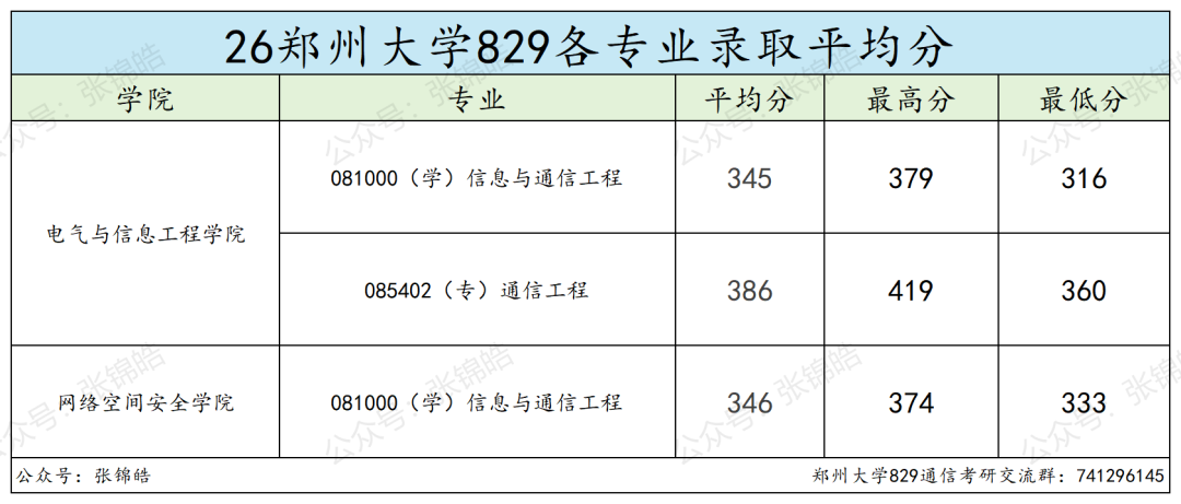 这所211,三年涨了61分!