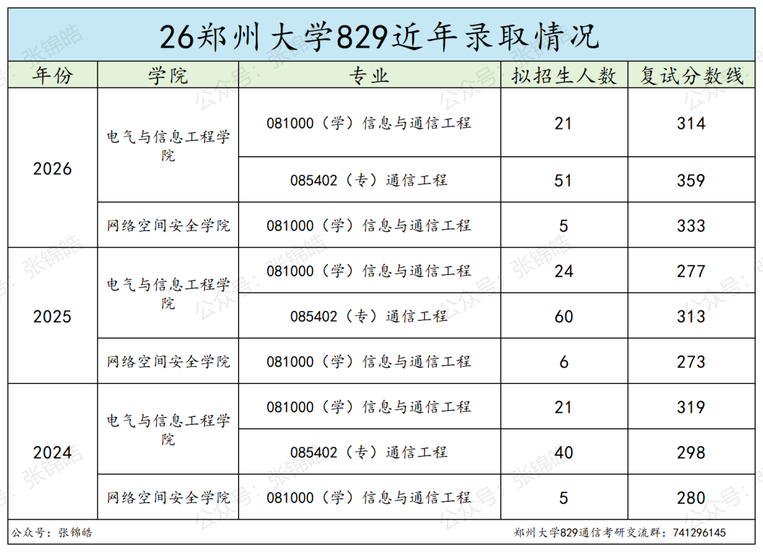 这所211,三年涨了61分!