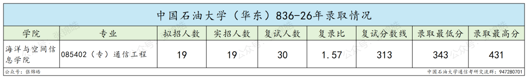 一所华东地区211!