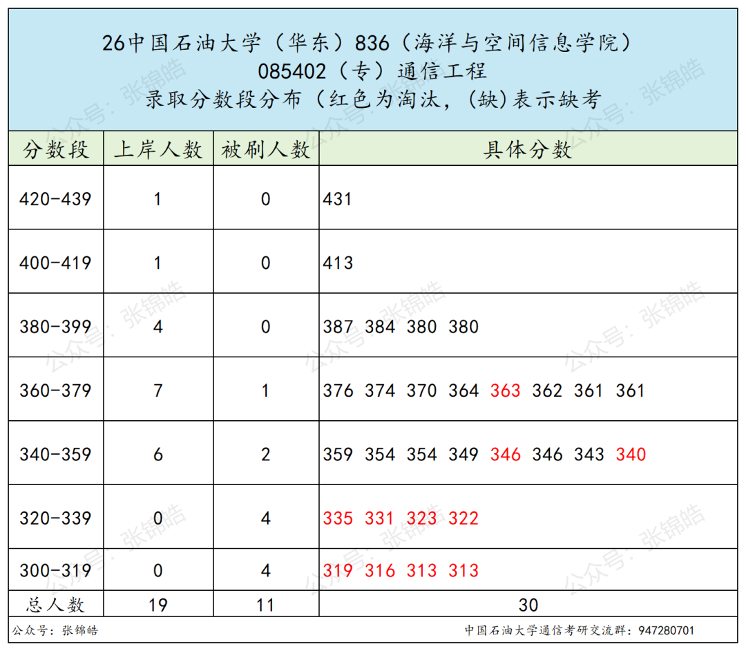 一所华东地区211!