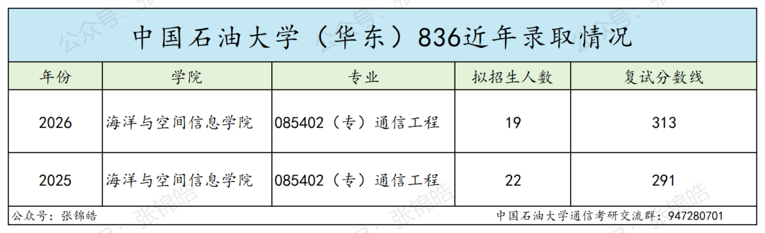 一所华东地区211!