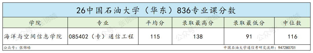 一所华东地区211!