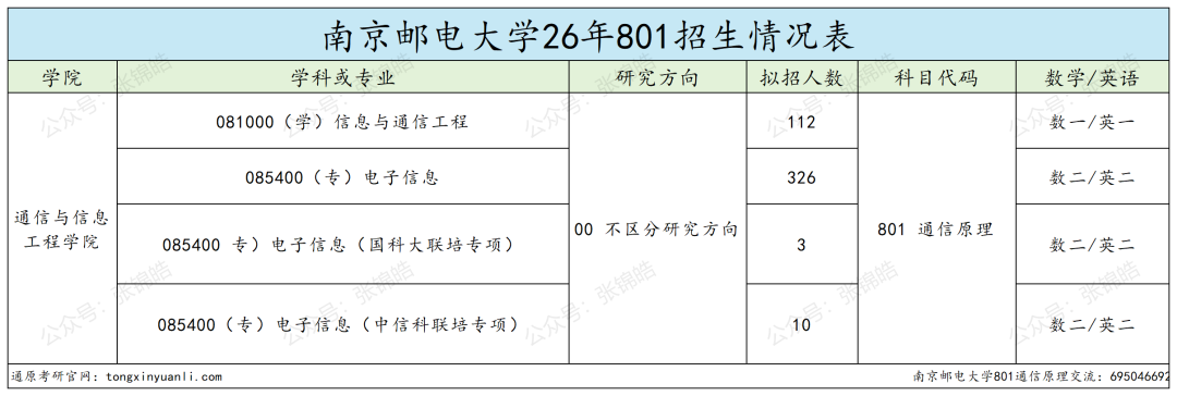 专硕均分400!这所通信名校考研有多残酷?