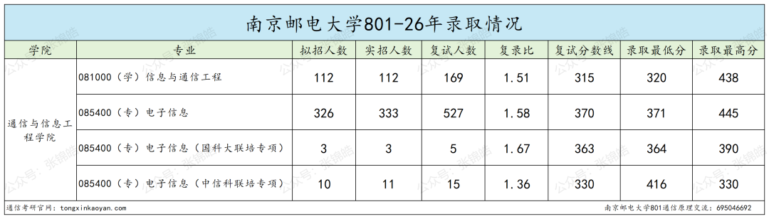 专硕均分400!这所通信名校考研有多残酷?