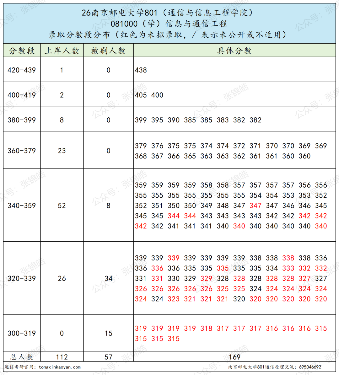 专硕均分400!这所通信名校考研有多残酷?