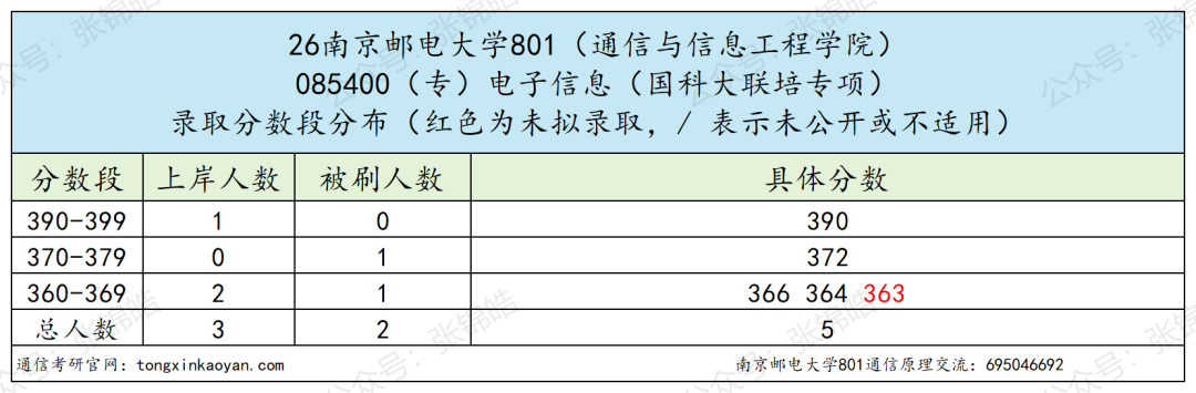 专硕均分400!这所通信名校考研有多残酷?