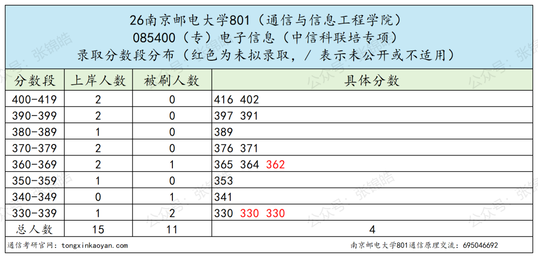 专硕均分400!这所通信名校考研有多残酷?