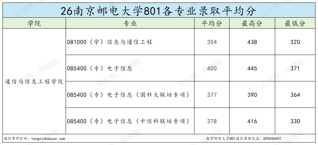 专硕均分400!这所通信名校考研有多残酷?