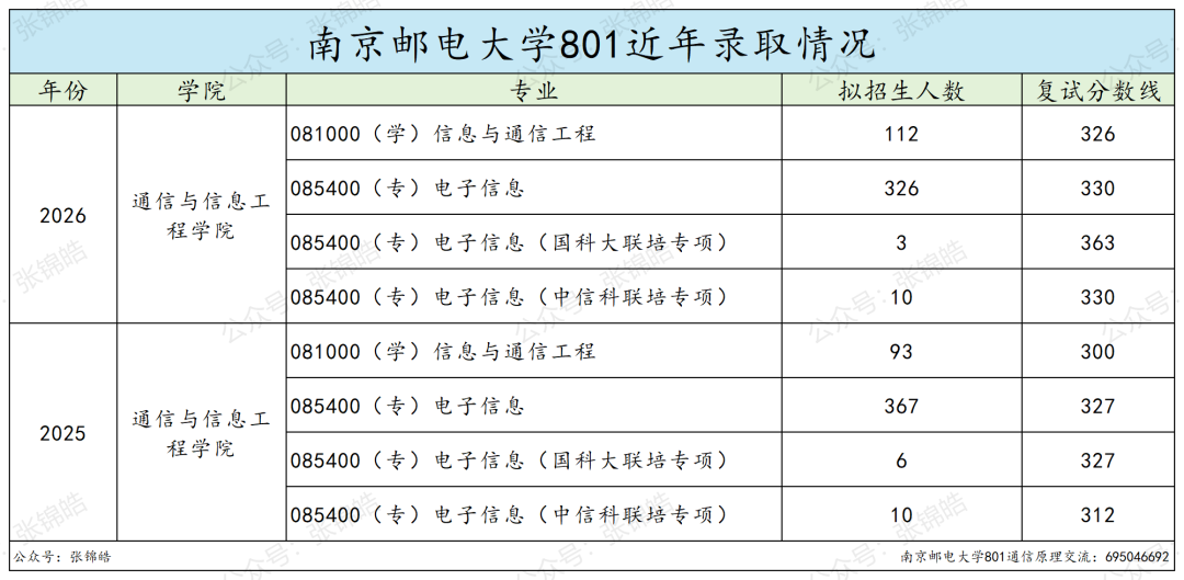 专硕均分400!这所通信名校考研有多残酷?