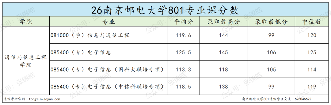 专硕均分400!这所通信名校考研有多残酷?