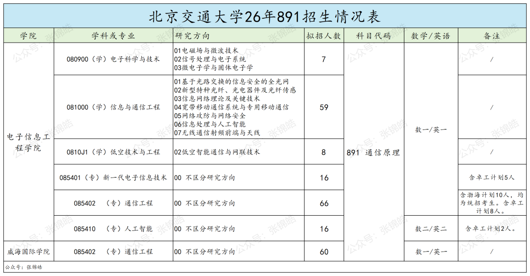 专业课最高137分、7个方向任选,这所北京211今年值得冲吗?