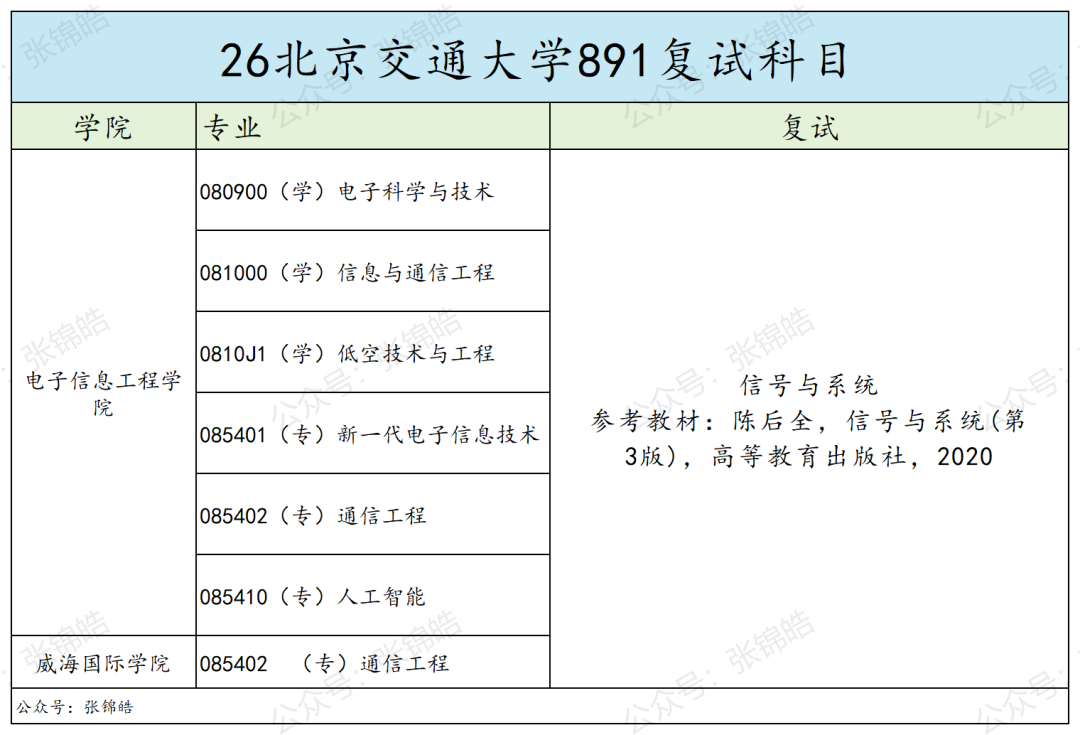 专业课最高137分、7个方向任选,这所北京211今年值得冲吗?
