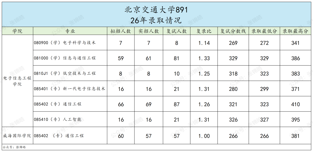 专业课最高137分、7个方向任选,这所北京211今年值得冲吗?