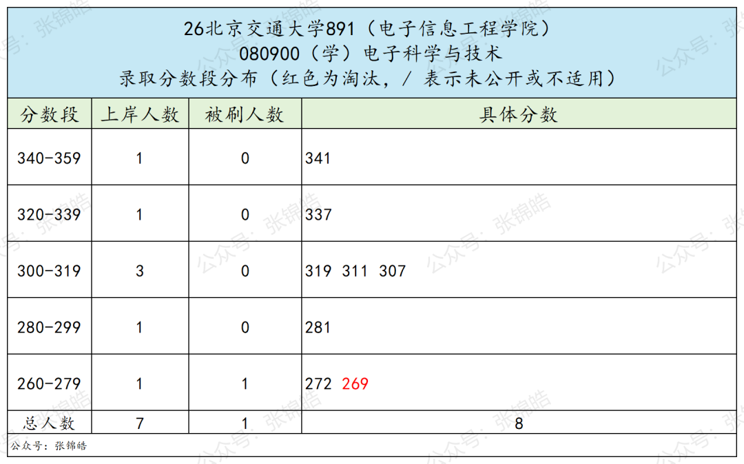 专业课最高137分、7个方向任选,这所北京211今年值得冲吗?