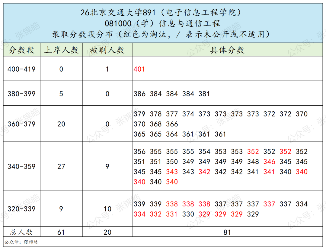 专业课最高137分、7个方向任选,这所北京211今年值得冲吗?