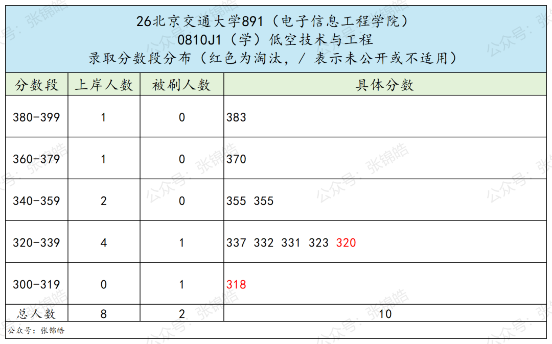 专业课最高137分、7个方向任选,这所北京211今年值得冲吗?