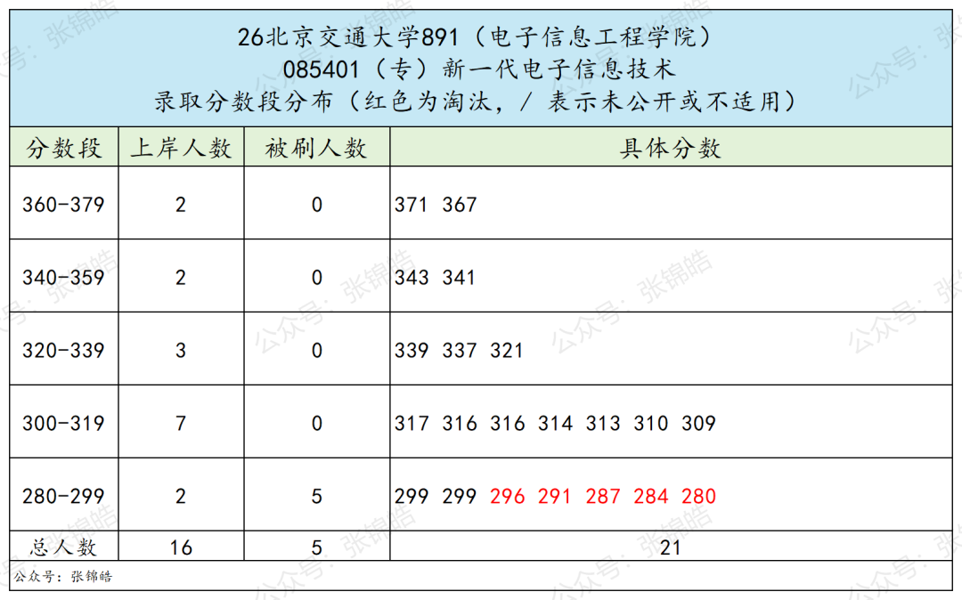 专业课最高137分、7个方向任选,这所北京211今年值得冲吗?