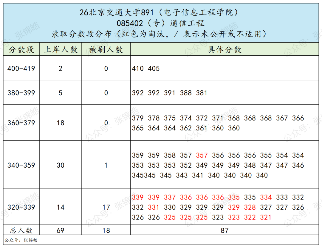 专业课最高137分、7个方向任选,这所北京211今年值得冲吗?