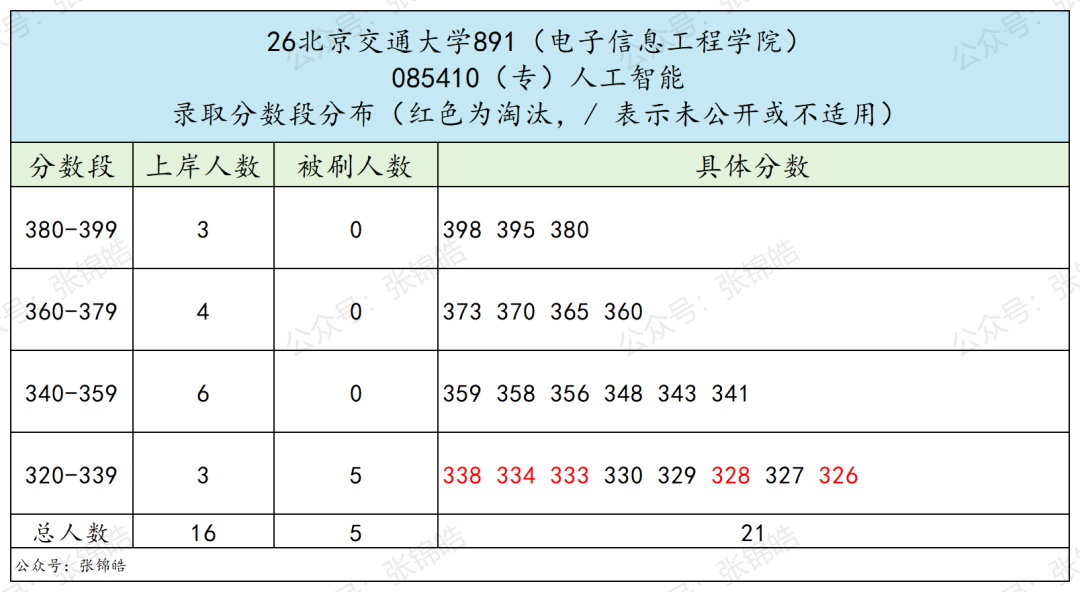 专业课最高137分、7个方向任选,这所北京211今年值得冲吗?