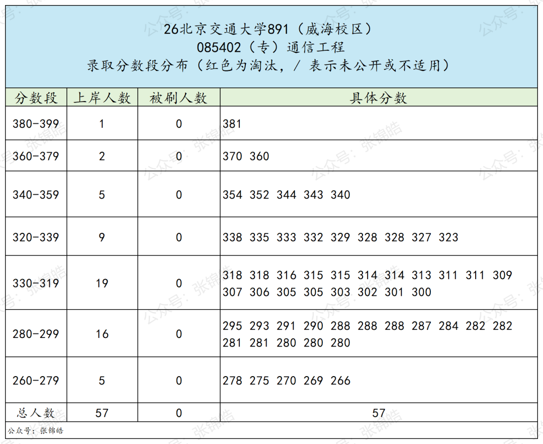 专业课最高137分、7个方向任选,这所北京211今年值得冲吗?