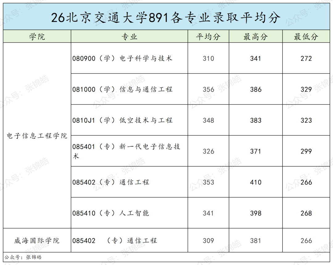 专业课最高137分、7个方向任选,这所北京211今年值得冲吗?