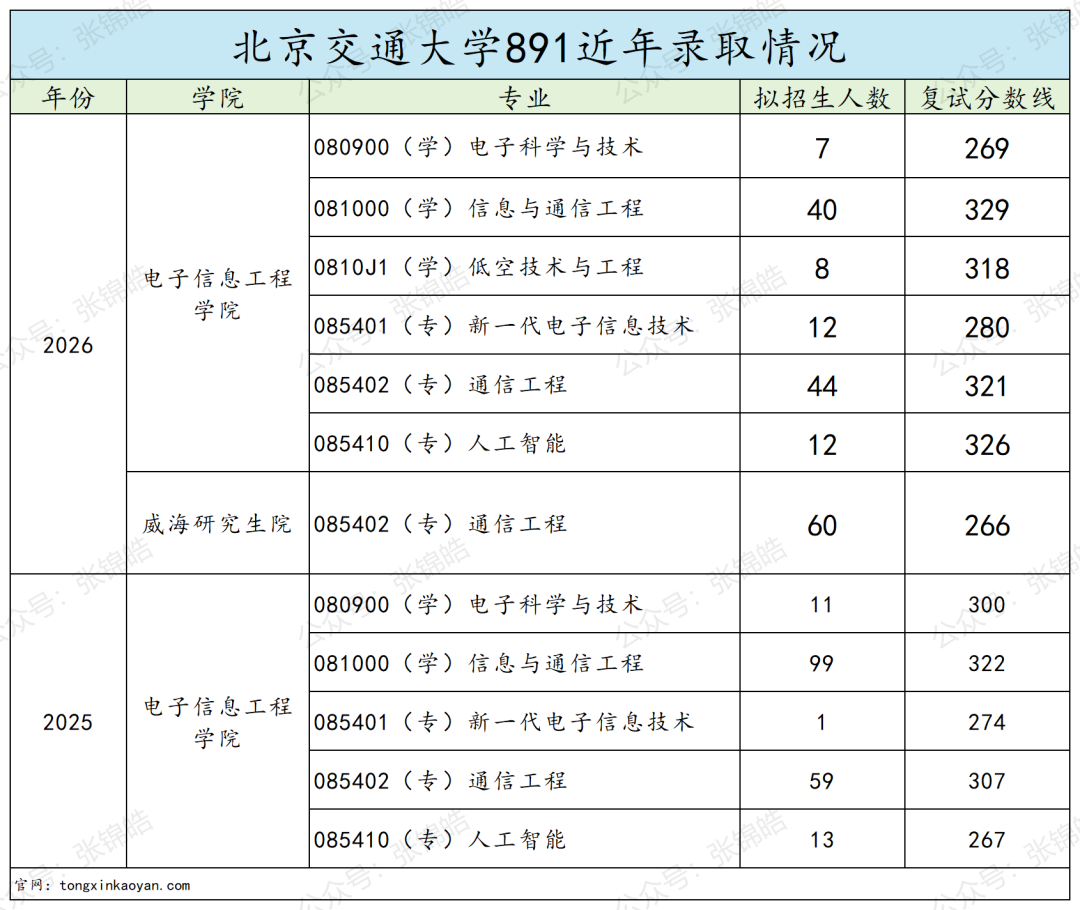 专业课最高137分、7个方向任选,这所北京211今年值得冲吗?