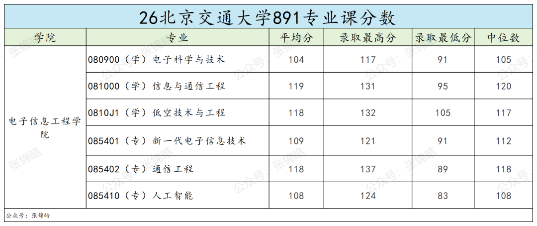 专业课最高137分、7个方向任选,这所北京211今年值得冲吗?