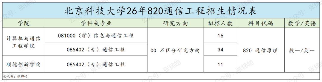 学硕复试线暴跌49分,这所北京工科强校通信原理,今年会卷吗?