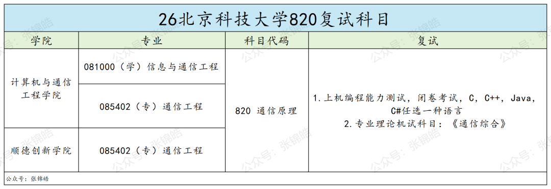 学硕复试线暴跌49分,这所北京工科强校通信原理,今年会卷吗?
