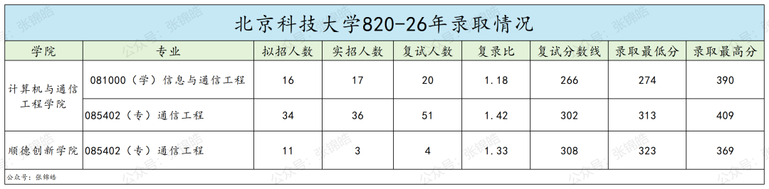 学硕复试线暴跌49分,这所北京工科强校通信原理,今年会卷吗?