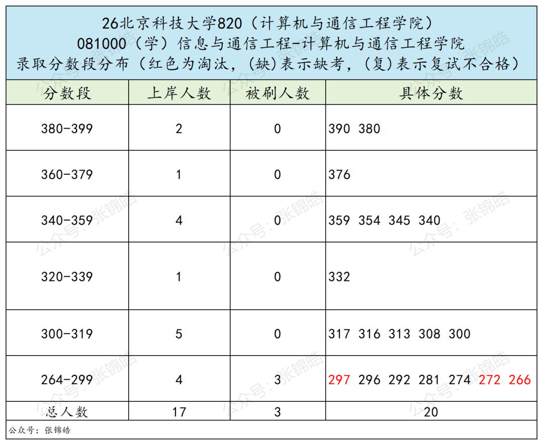 学硕复试线暴跌49分,这所北京工科强校通信原理,今年会卷吗?
