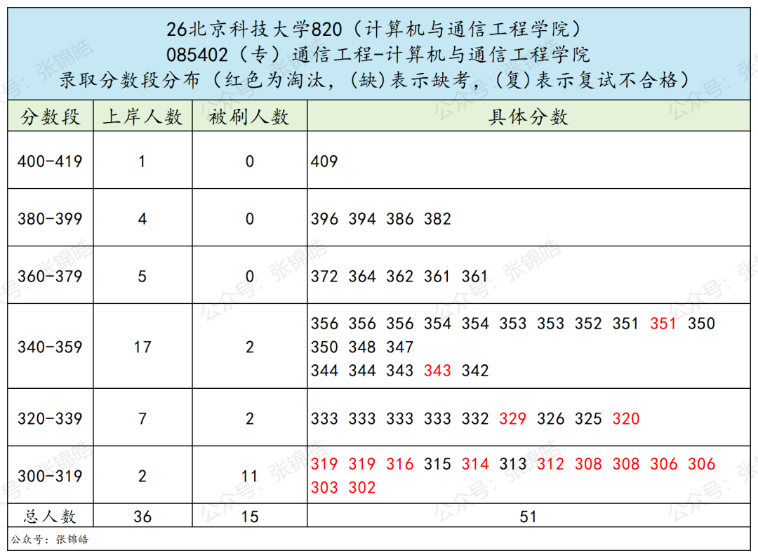 学硕复试线暴跌49分,这所北京工科强校通信原理,今年会卷吗?