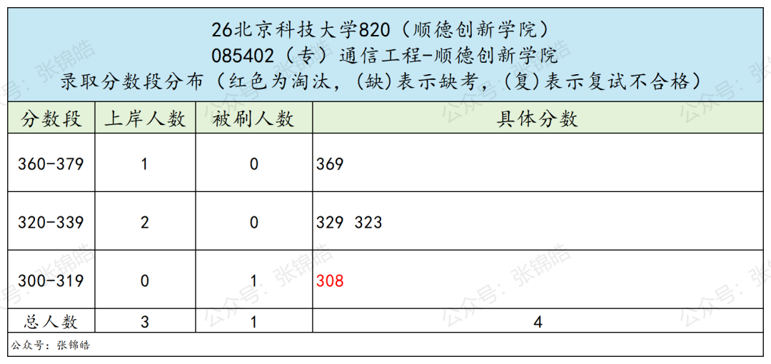 学硕复试线暴跌49分,这所北京工科强校通信原理,今年会卷吗?