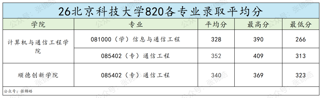 学硕复试线暴跌49分,这所北京工科强校通信原理,今年会卷吗?